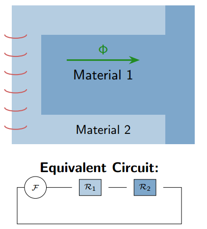 Series Magnetic Circuit