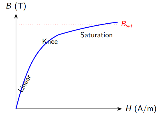 B-H Curve