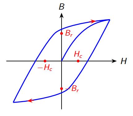 Hysteresis Loop