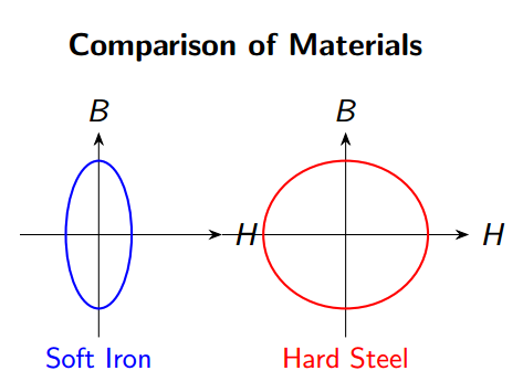 Hysteresis loss in different materials