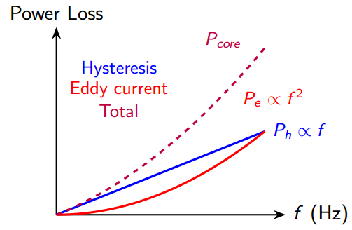 Core Losses – Combined Analysis