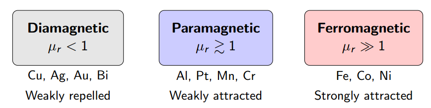 Classification of Magnetic Materials