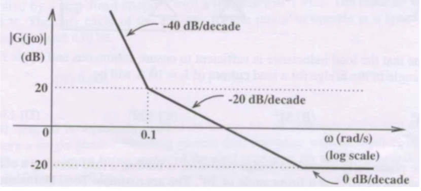 Solution 2 — Control Systems - GATE EE 2008 Solved Paper
