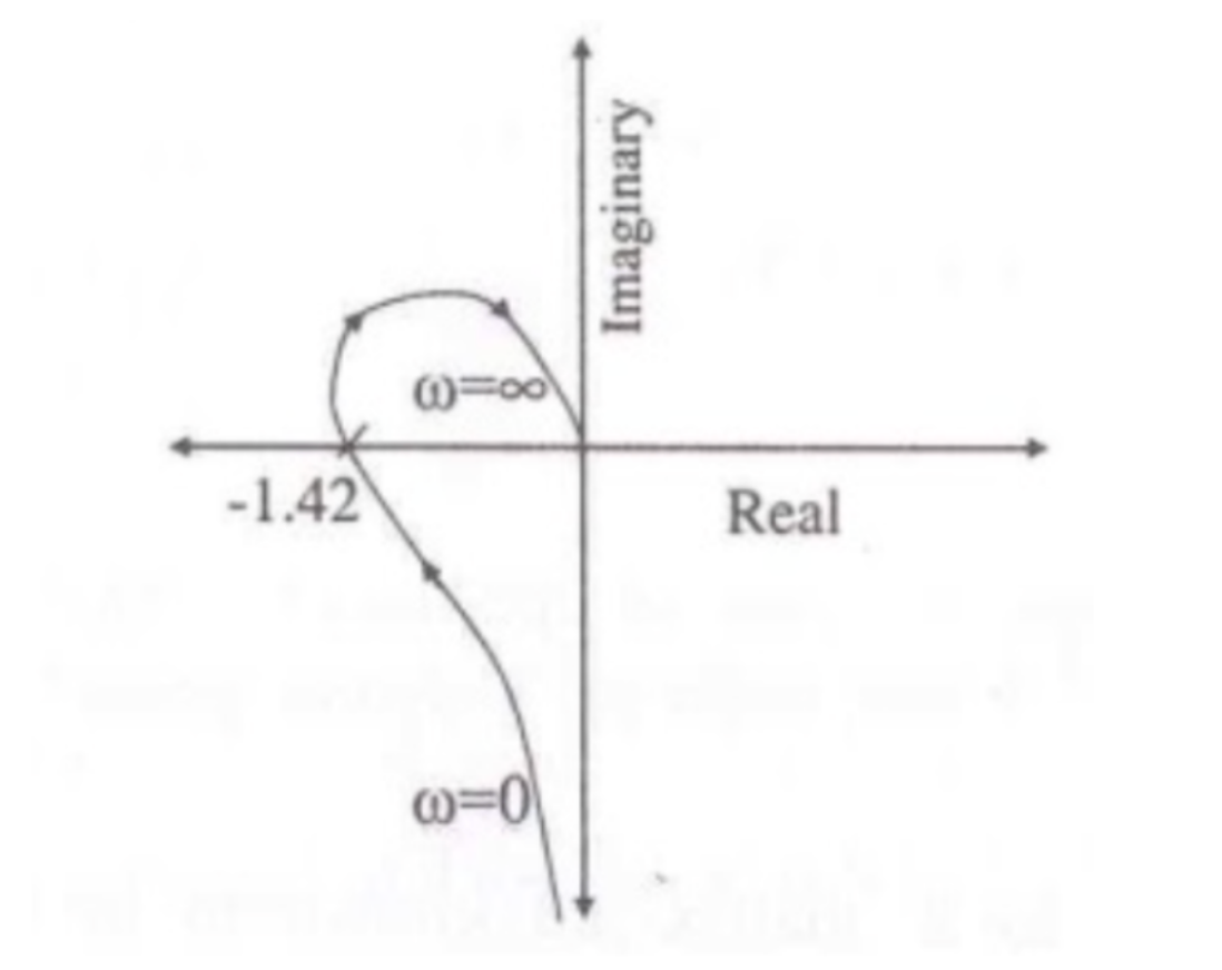 polar plot of an open loop stable system
