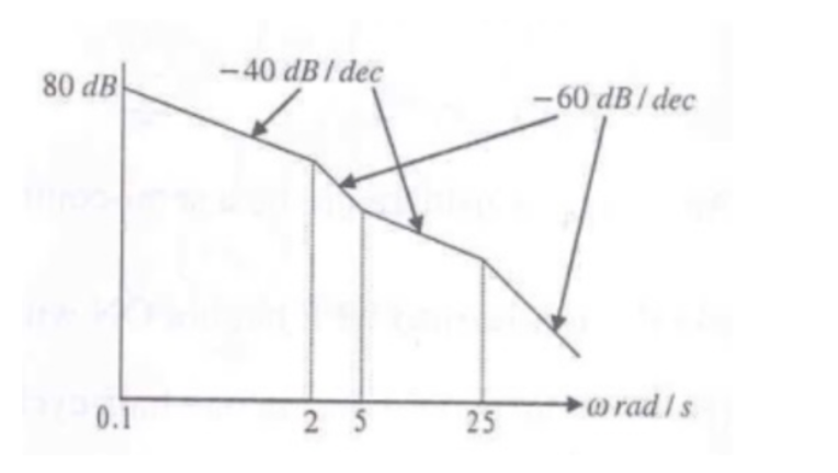 Solution 1 — Control Systems - GATE EE 2009 Solved Paper