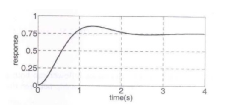 Question 3 — Control Systems - GATE EE 2009 Solved Paper