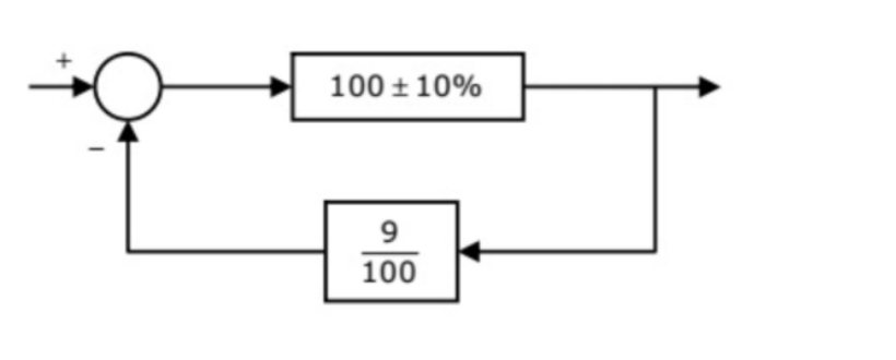Control Systems - GATE EE 2010 Solved Paper