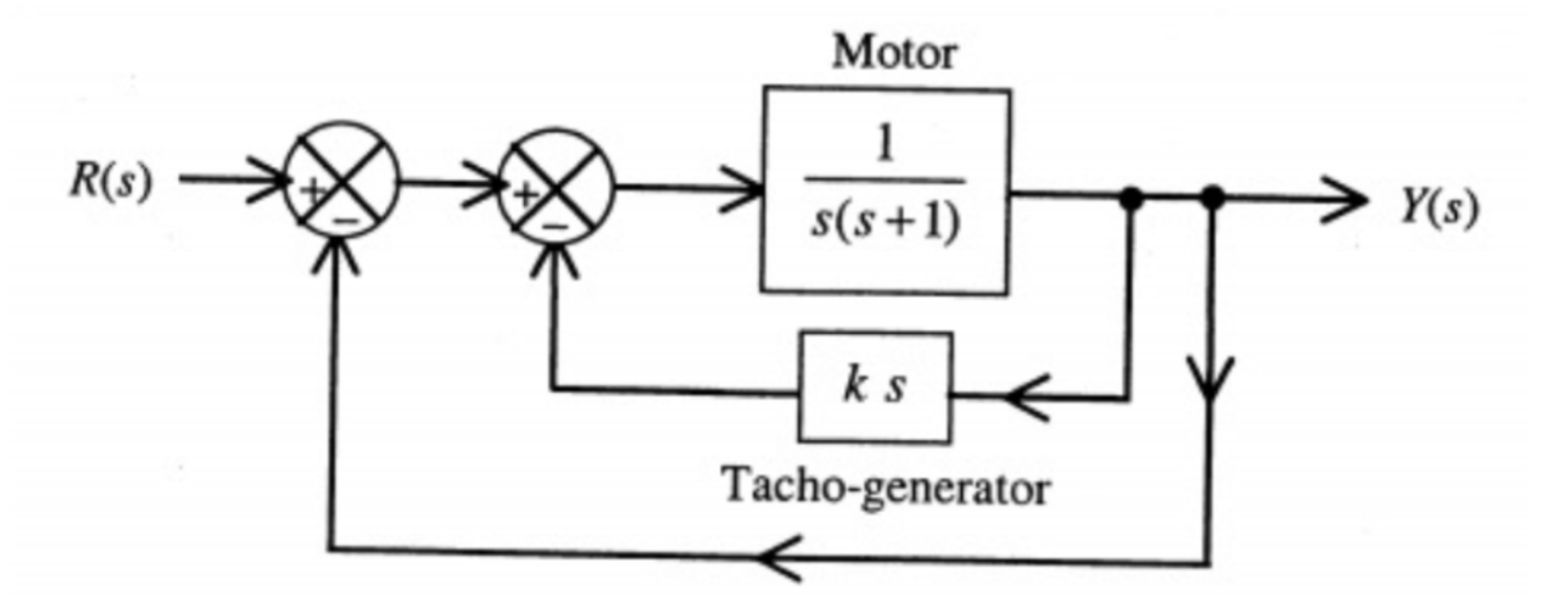 Control Systems - GATE EE 2011 Solved Paper