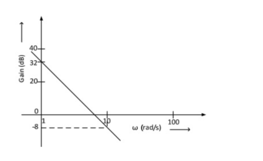Solution — Control Systems - GATE EE 2013 Solved Paper