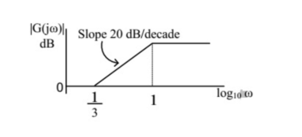 Control Systems - GATE EE 2014 Solved Paper