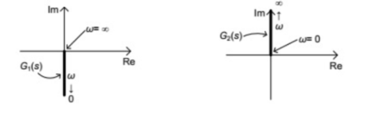 Question-2 — Control Systems - GATE EE 2015 Solved Paper