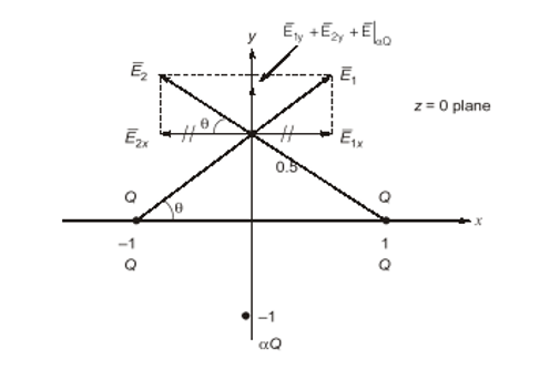 Vector diagram showing field cancellation at \(y=0.5\)