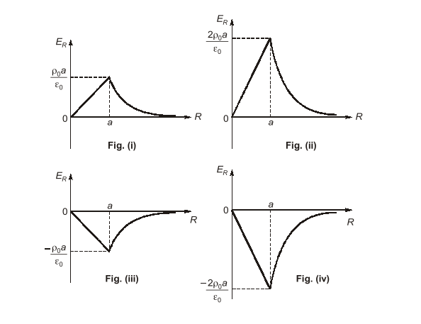 GATE 2025 Electromagnetic Fields Q1 figure