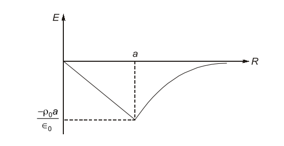 GATE 2025 Electromagnetic Fields Q1 figure