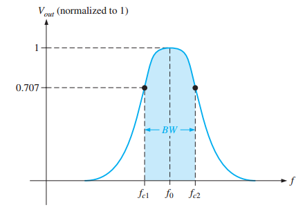 Band-pass filter responses