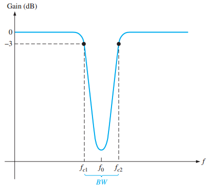 Band-stop filter response