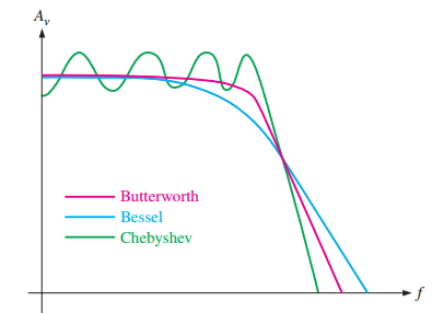 Comparative filter responses