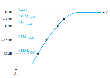 Normalized voltage gain versus frequency curve