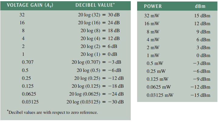 Voltage gain and power dBm