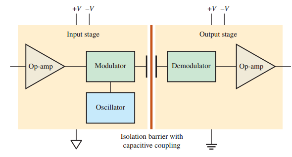 Simplified block diagram of a typical isolation amplifier