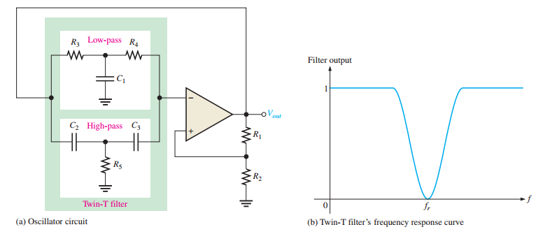 Twin-T oscillator and filter response.
