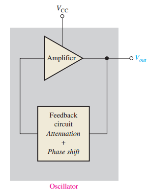 Basic elements of a feedback oscillator.
