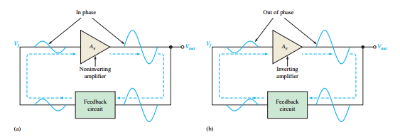 Positive feedback producing oscillation.