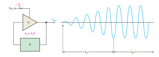 Loop gain conditions for oscillation start-up and
sustenance.