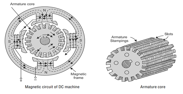 Armature core of a DC machine showing the slotted laminated cylindrical stack