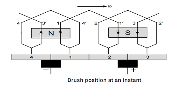Brush position at an instant, showing which commutator segments are bridged and which coils are short-circuited
