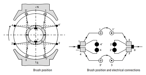 Brush position relative to the poles and the commutator segments