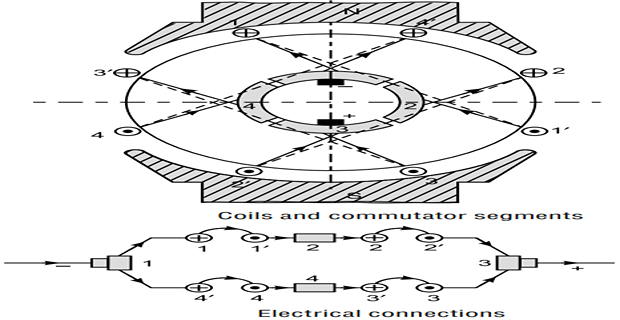 Armature with four coils and their connections to four commutator segments