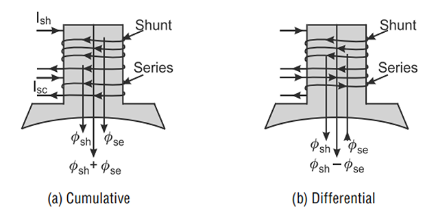 Cumulative and differential compounding compared, showing the series field aiding or opposing the shunt field