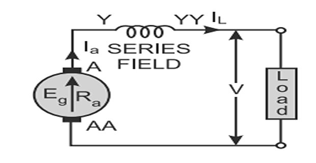 Circuit of a DC series generator with the field winding in series with the armature