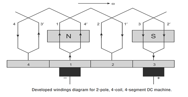 Developed winding diagram showing the coils laid flat with their connections to the commutator segments