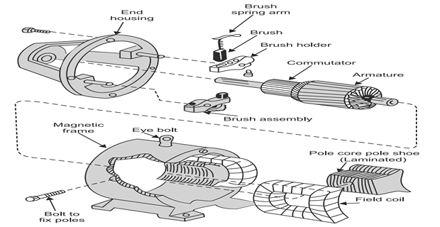 Disassembled parts of a DC machine laid out separately