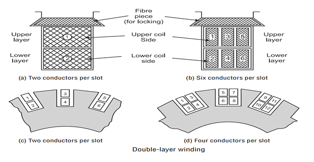 Double layer drum winding showing two coil sides per slot arranged in two layers