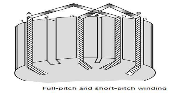 Full pitch and short pitch winding compared, showing coil sides relative to the pole positions
