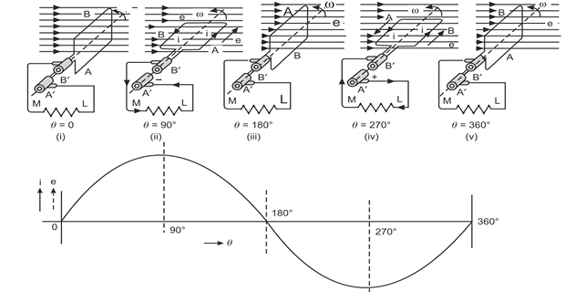 A single coil connected through slip rings to an external circuit, with the generated EMF shown