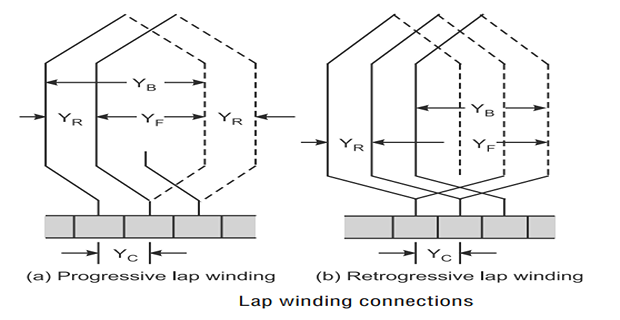 Lap winding connections shown on a developed diagram