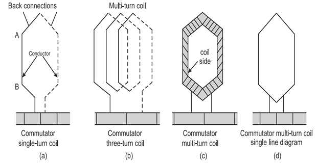 Representation of a coil, showing conductors, a turn, and a multi-turn coil in single-line form