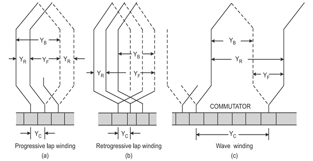 Diagram showing back pitch, front pitch, resultant pitch and commutator pitch on a developed winding