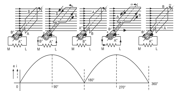Wave diagram of the coil EMF and the resulting output with a split ring
