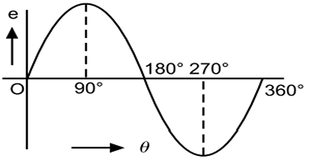 Wave shape of the induced EMF in a rotating coil, showing a sinusoidal alternating waveform