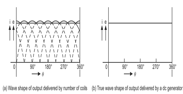 Wave shape of the output delivered by a DC generator with several coils, showing a slightly fluctuating output