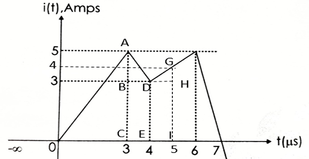 Area decomposition of the current waveform