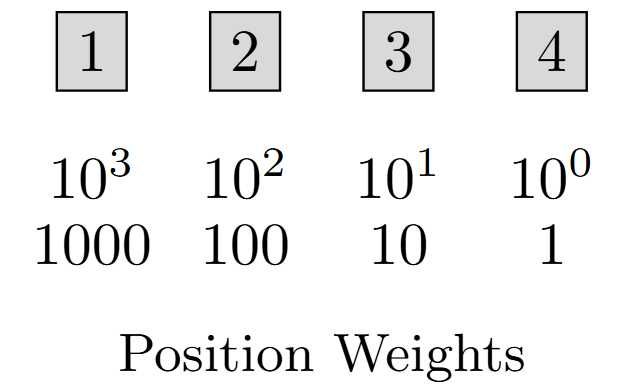 The position weights in base-10 system
