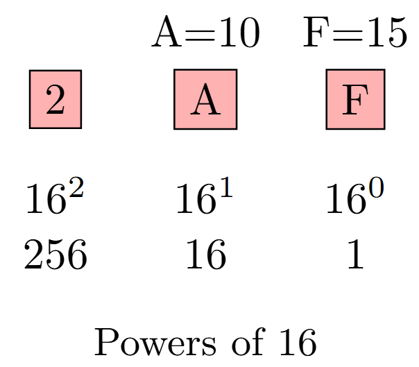 The position weights in hexadecimal number
system