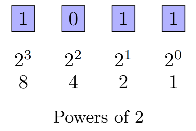 The position powers in binary system