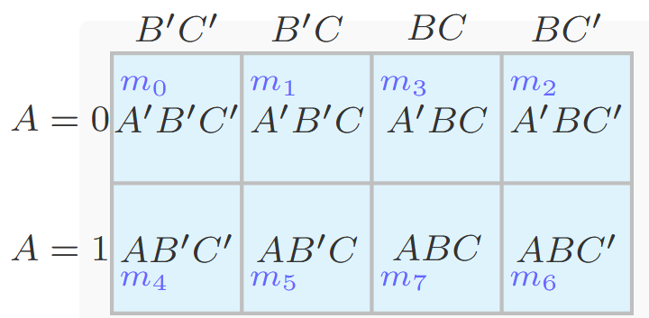 3-variable K-map